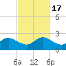 Mayan Lake tide chart for Thursday, November 17, 2022