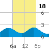 Mayan Lake tide chart for Friday, November 18, 2022