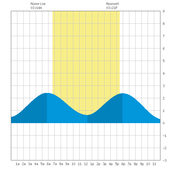 Mayan Lake tide chart for Sunday, November 20, 2022
