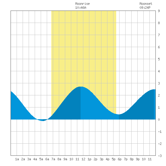 Mayan Lake tide chart for Sunday, November 27, 2022