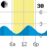 Mayan Lake tide chart for Wednesday, November 30, 2022