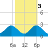 Mayan Lake tide chart for Thursday, November 3, 2022