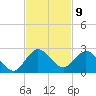 Mayan Lake tide chart for Wednesday, November 9, 2022