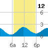 Mayan Lake tide chart for Monday, December 12, 2022