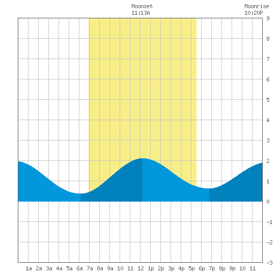 Mayan Lake tide chart for Tuesday, December 13, 2022