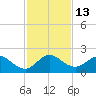 Mayan Lake tide chart for Tuesday, December 13, 2022