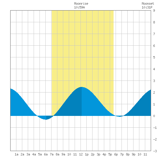 Mayan Lake tide chart for Tuesday, December 27, 2022