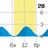 Mayan Lake tide chart for Wednesday, December 28, 2022