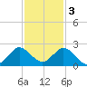 Mayan Lake tide chart for Saturday, December 3, 2022