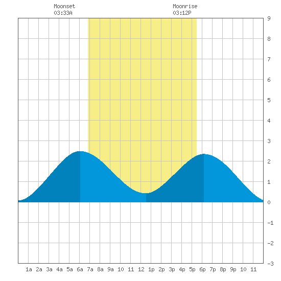 Mayan Lake tide chart for Sunday, December 4, 2022