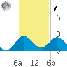Mayan Lake tide chart for Wednesday, December 7, 2022