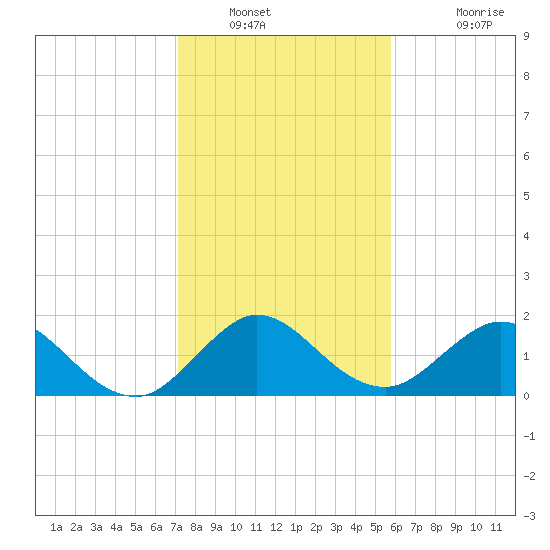 Mayan Lake tide chart for Tuesday, January 10, 2023