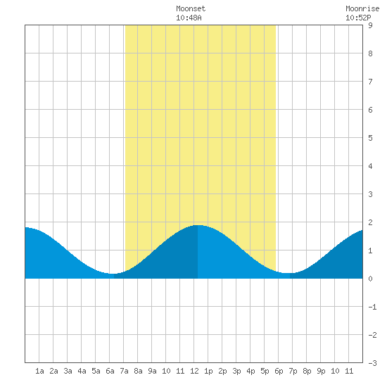 Mayan Lake tide chart for Thursday, January 12, 2023