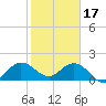 Mayan Lake tide chart for Tuesday, January 17, 2023