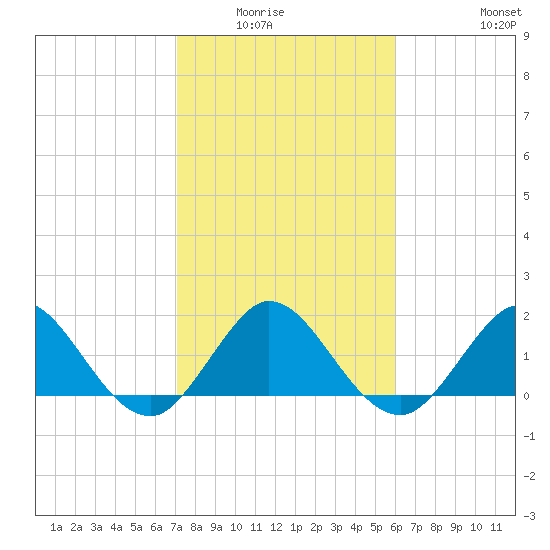 Mayan Lake tide chart for Wednesday, January 25, 2023