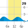 Mayan Lake tide chart for Sunday, January 29, 2023
