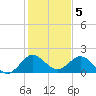 Mayan Lake tide chart for Thursday, January 5, 2023