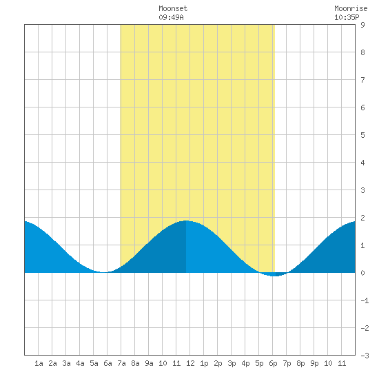 Mayan Lake tide chart for Friday, February 10, 2023
