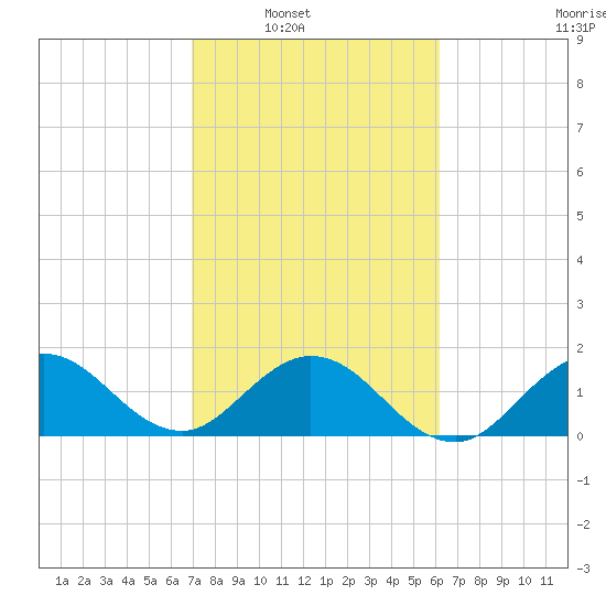 Mayan Lake tide chart for Saturday, February 11, 2023