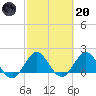 Mayan Lake tide chart for Monday, February 20, 2023