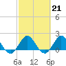 Mayan Lake tide chart for Tuesday, February 21, 2023