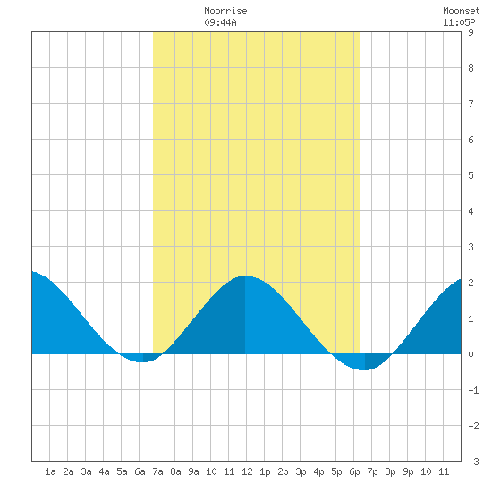 Mayan Lake tide chart for Friday, February 24, 2023