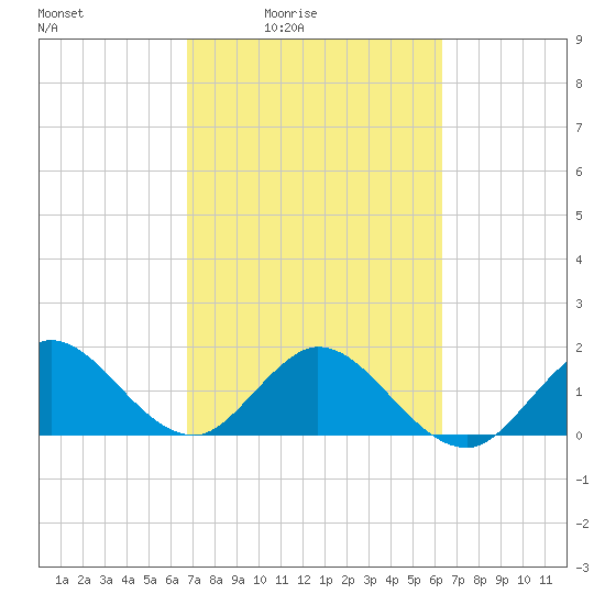 Mayan Lake tide chart for Saturday, February 25, 2023