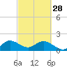 Mayan Lake tide chart for Tuesday, February 28, 2023