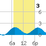 Mayan Lake tide chart for Friday, February 3, 2023