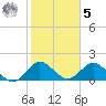 Mayan Lake tide chart for Sunday, February 5, 2023
