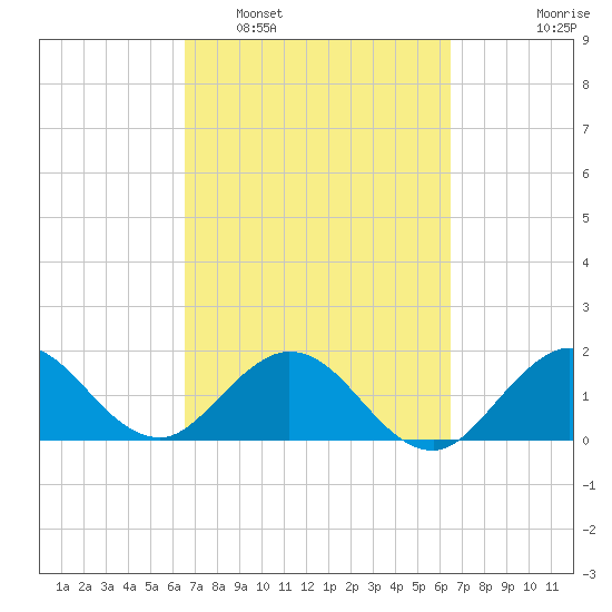 Mayan Lake tide chart for Saturday, March 11, 2023