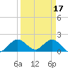 Mayan Lake tide chart for Friday, March 17, 2023