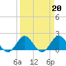 Mayan Lake tide chart for Monday, March 20, 2023