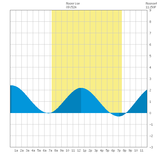 Mayan Lake tide chart for Saturday, March 25, 2023