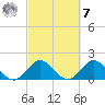 Mayan Lake tide chart for Tuesday, March 7, 2023