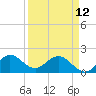 Mayan Lake tide chart for Wednesday, April 12, 2023