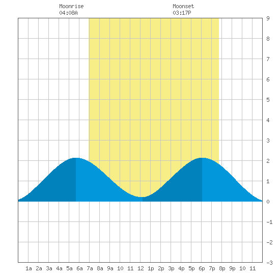 Mayan Lake tide chart for Saturday, April 15, 2023