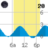 Mayan Lake tide chart for Thursday, April 20, 2023