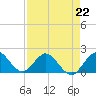 Mayan Lake tide chart for Saturday, April 22, 2023