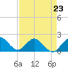 Mayan Lake tide chart for Sunday, April 23, 2023