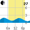 Mayan Lake tide chart for Thursday, April 27, 2023