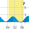 Mayan Lake tide chart for Friday, April 7, 2023