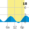 Mayan Lake tide chart for Thursday, May 18, 2023