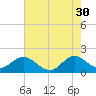 Mayan Lake tide chart for Tuesday, May 30, 2023