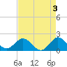 Mayan Lake tide chart for Wednesday, May 3, 2023