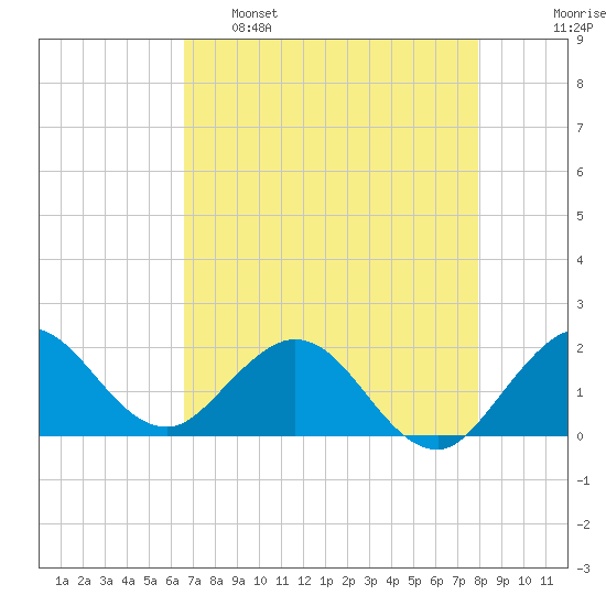 Mayan Lake tide chart for Monday, May 8, 2023