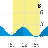 Mayan Lake tide chart for Monday, May 8, 2023