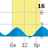 Mayan Lake tide chart for Friday, June 16, 2023