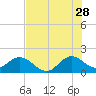 Mayan Lake tide chart for Wednesday, June 28, 2023