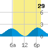 Mayan Lake tide chart for Thursday, June 29, 2023